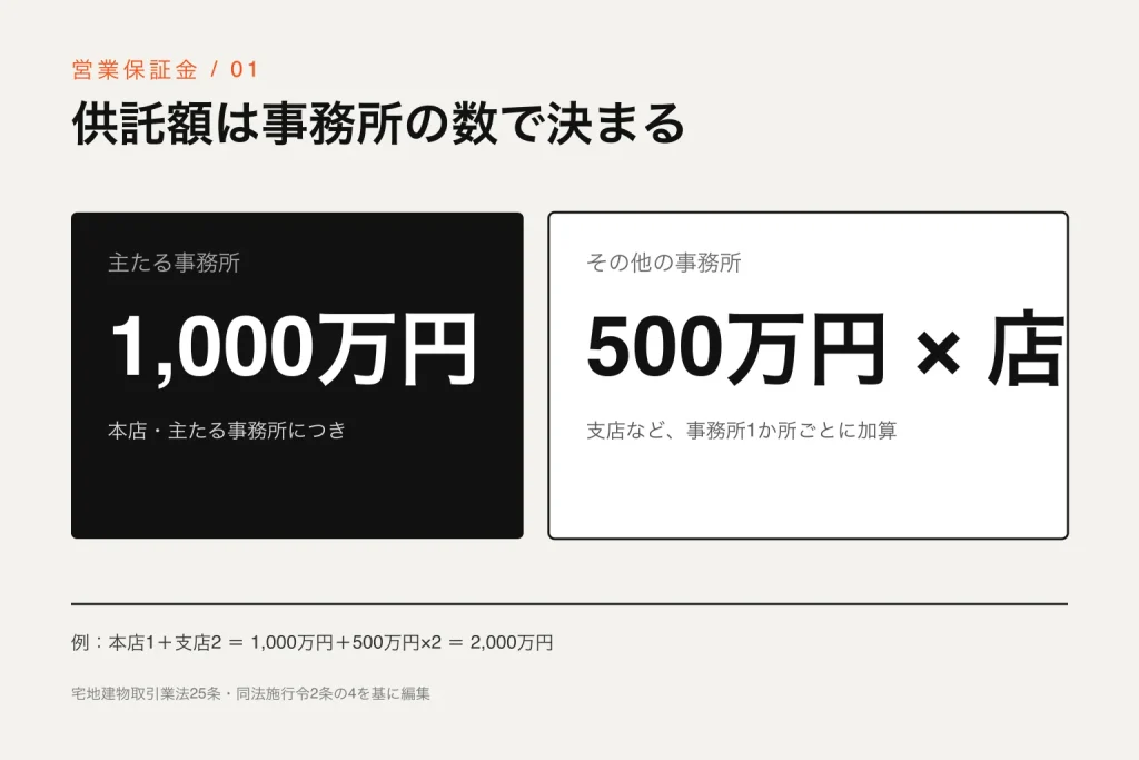 主たる事務所1000万円とその他の事務所1店500万円を示す図