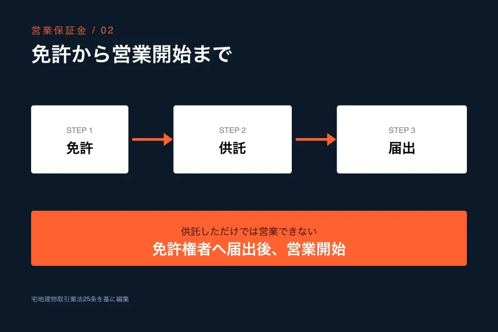 免許、営業保証金の供託、免許権者への届出、営業開始の順序を示す図