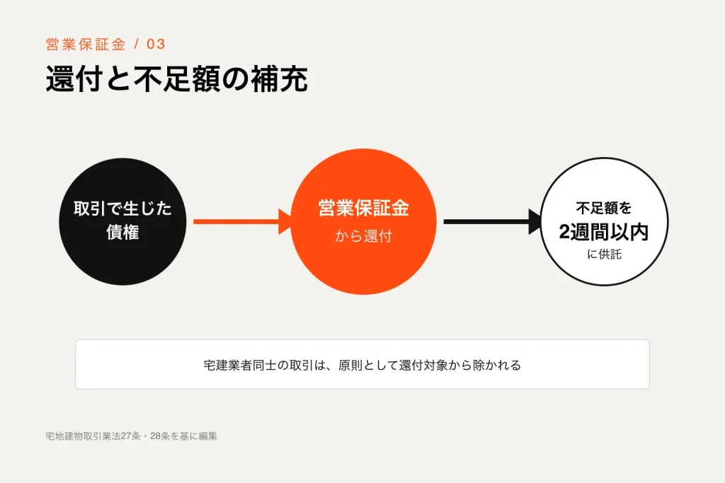 取引債権への還付と宅建業者による不足額補充の流れを示す図