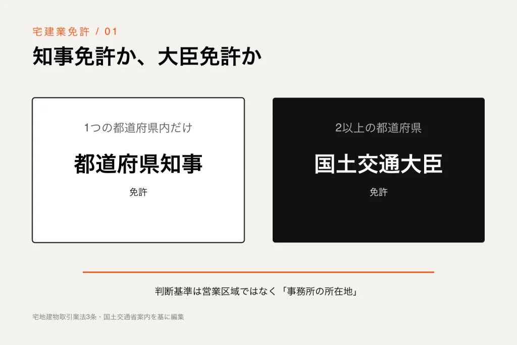 事務所が一都道府県なら知事免許、二以上なら国土交通大臣免許と示す図
