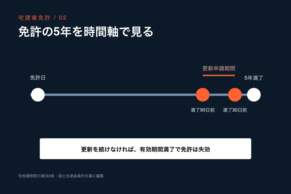 宅建業免許の5年間と満了90日前から30日前までの更新申請期間を示す図