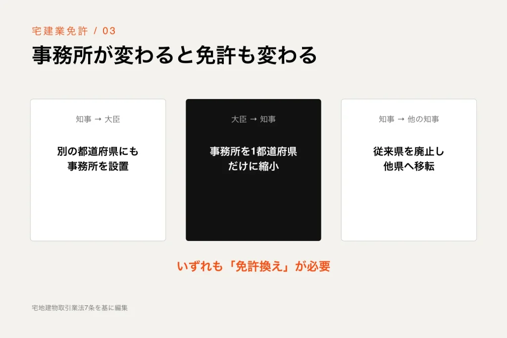 知事免許から大臣免許、大臣免許から知事免許、他県の知事免許への免許換えを示す図