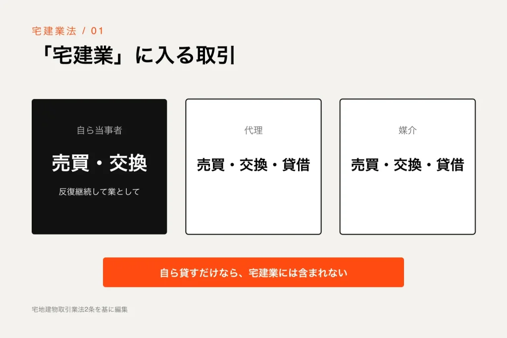 自ら売買交換、売買交換貸借の代理媒介と、自ら貸借の対象外を示す図