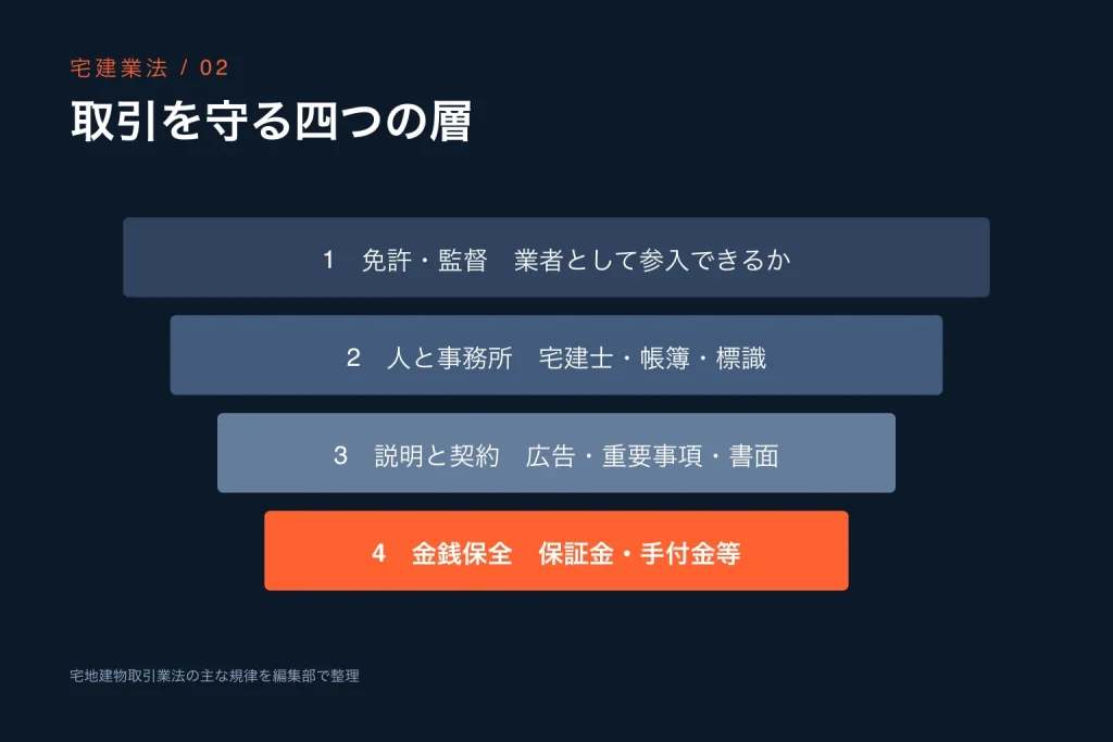 免許、人と事務所、説明と契約、金銭保全の四層で宅建業法を整理した図