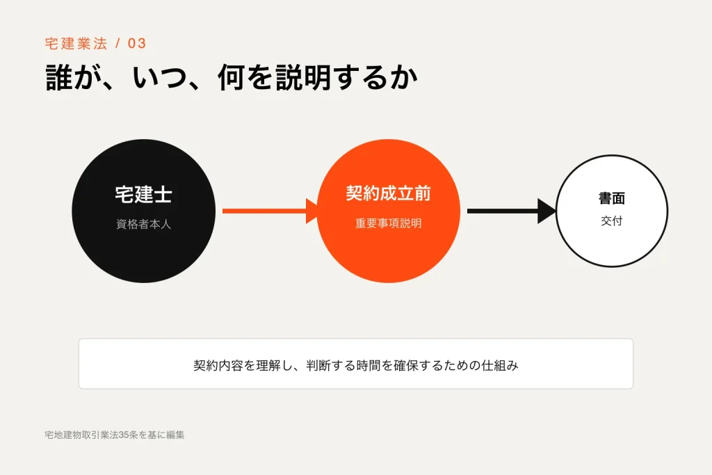 宅建士が契約成立前に重要事項を説明し書面を交付する流れを示す図