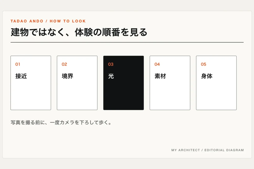 接近、境界、光、素材、身体という安藤忠雄建築の鑑賞手順を整理した図解