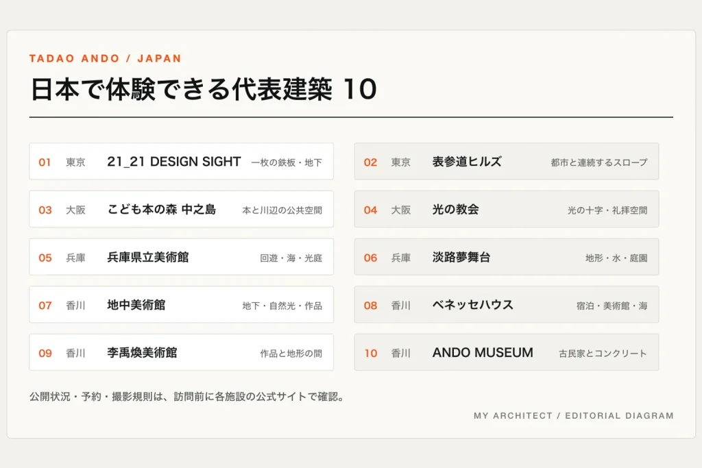 東京、大阪、兵庫、香川にある安藤忠雄の代表建築10作品を地域別に整理した一覧