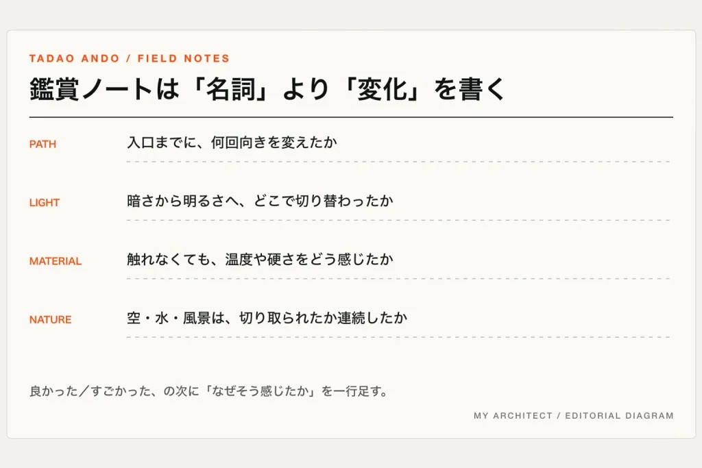 動線、光、素材、自然の変化を記録するための建築鑑賞ノート図解