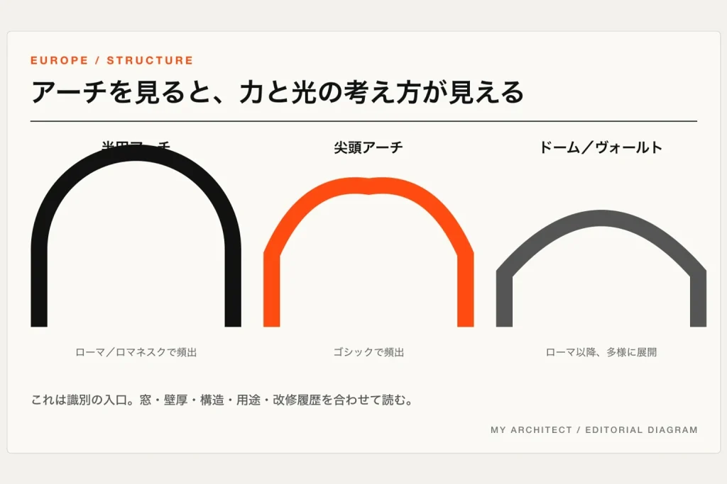 半円アーチ、尖頭アーチ、ドームとヴォールトの形を比較した図解