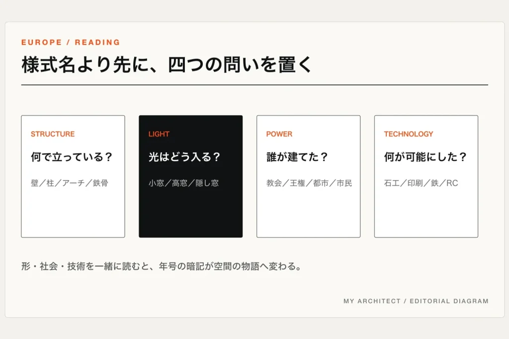構造、光、権力、技術という四つの観点から建築様式を読む図解
