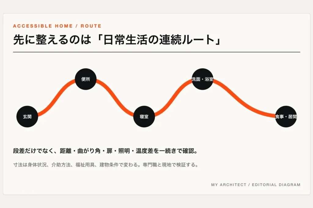 玄関、便所、寝室、洗面浴室、食事居間をつなぐバリアフリー動線の概念図