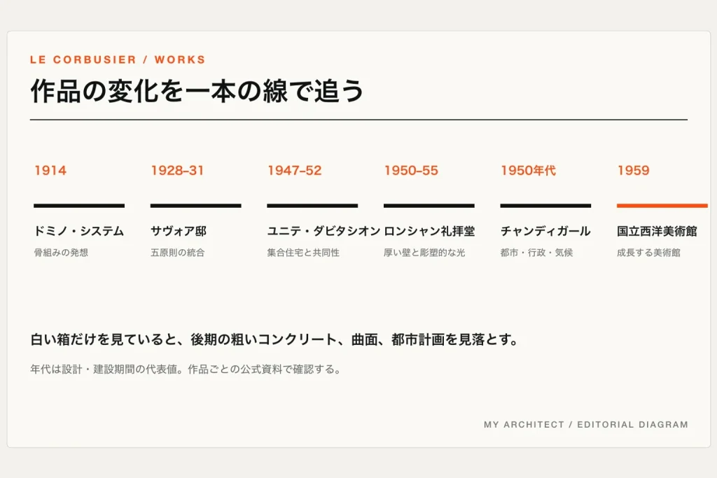ドミノ・システムから国立西洋美術館まで代表作と思想の変化を示すタイムライン