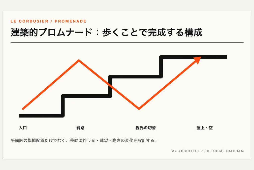入口から斜路、視界の切り替え、屋上へ進む建築的プロムナードの概念図