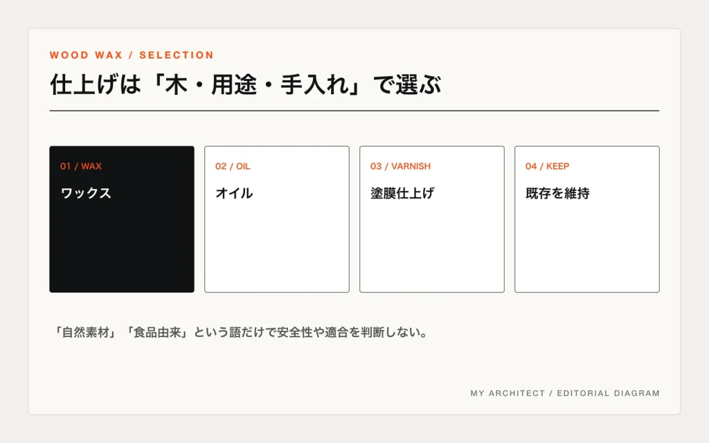 木製家具の仕上げをワックス、オイル、塗膜、現状維持の四つで比較した図