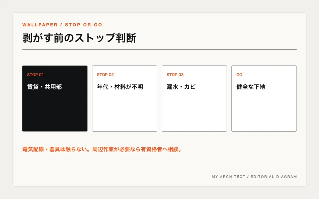 賃貸、年代不明、漏水やカビ、健全な下地の四条件で壁紙DIYの中止と続行を整理した図