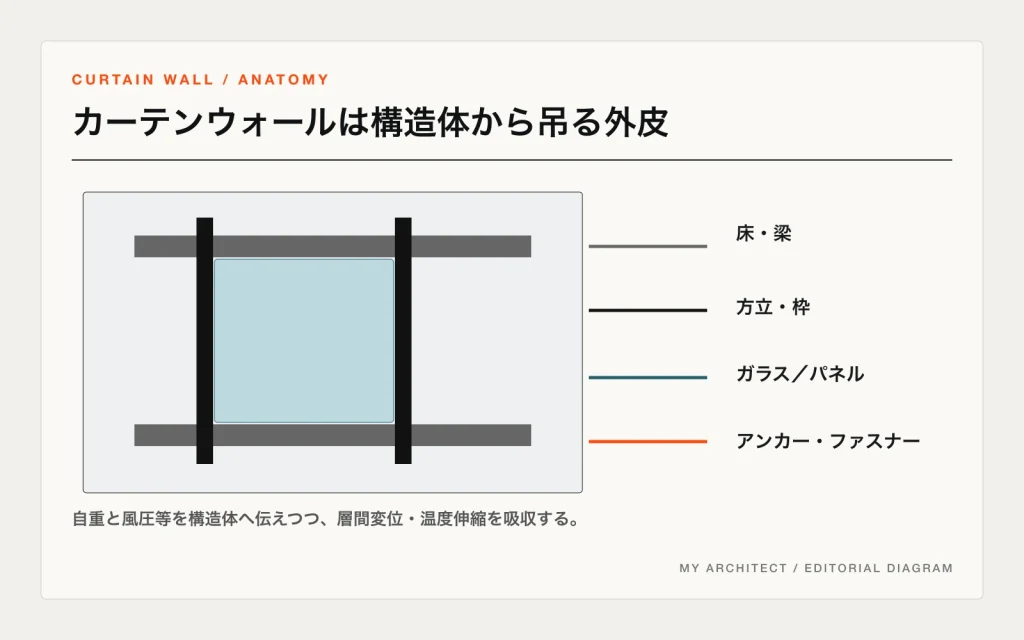 床と梁、方立、ガラスパネル、取付ファスナーでカーテンウォールの構成を示す断面概念図