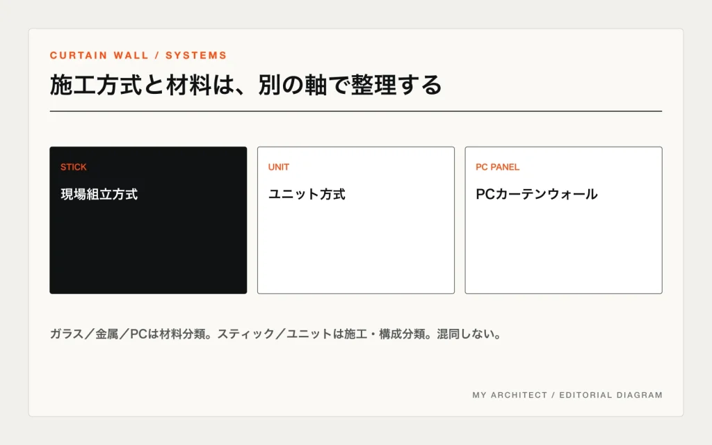 カーテンウォールの現場組立方式、ユニット方式、プレキャストコンクリート外壁を比較した図