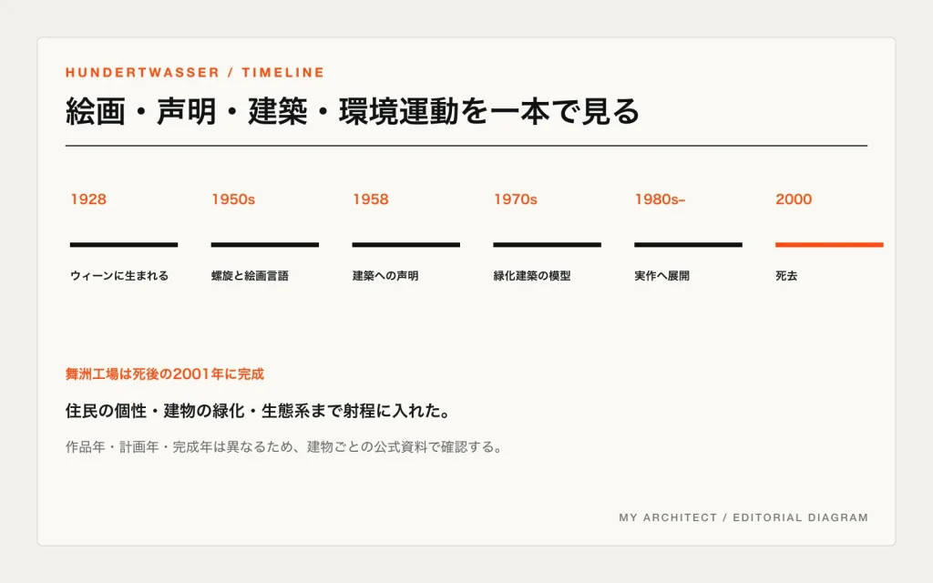 1928年の誕生から絵画、建築声明、緑化構想、実作、2000年の死去と舞洲工場完成までを示す年表