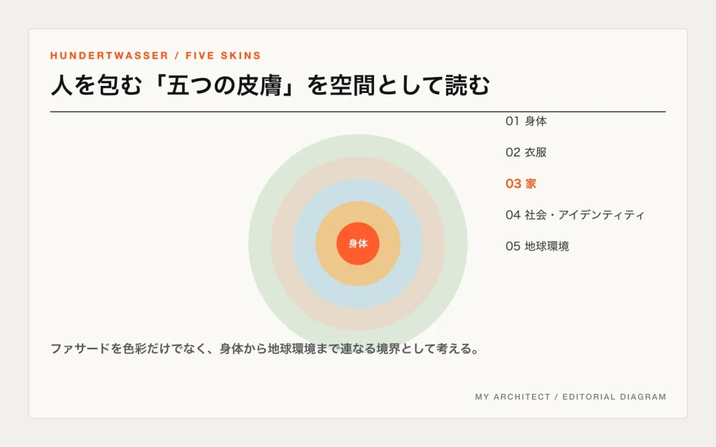 身体、衣服、家、社会とアイデンティティ、地球環境を同心円で示した概念図