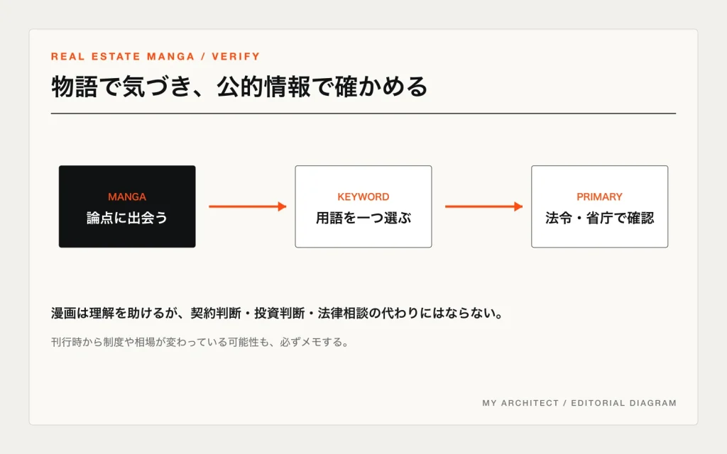 漫画で論点に気づき、用語を選び、法令や省庁の一次情報で確認する流れを示す図