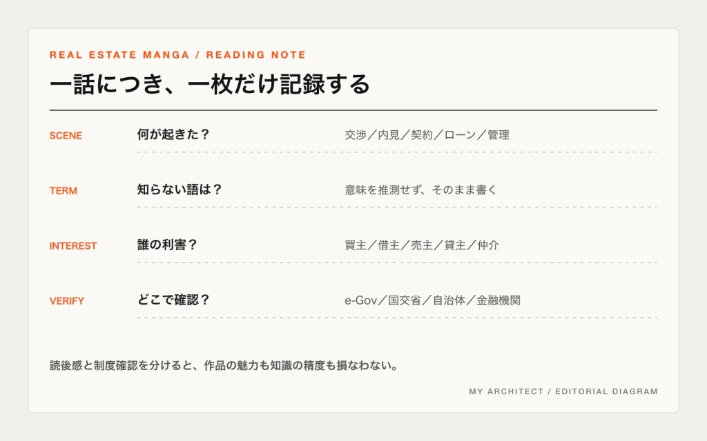 場面、用語、当事者の利害、確認先の四項目で不動産漫画を記録する読書ノート図