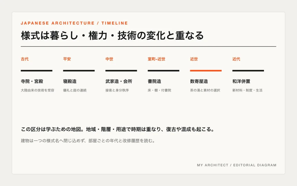 古代寺院から寝殿造、武家と会所、書院造、数寄屋造、近代の和洋併置までを示す年表