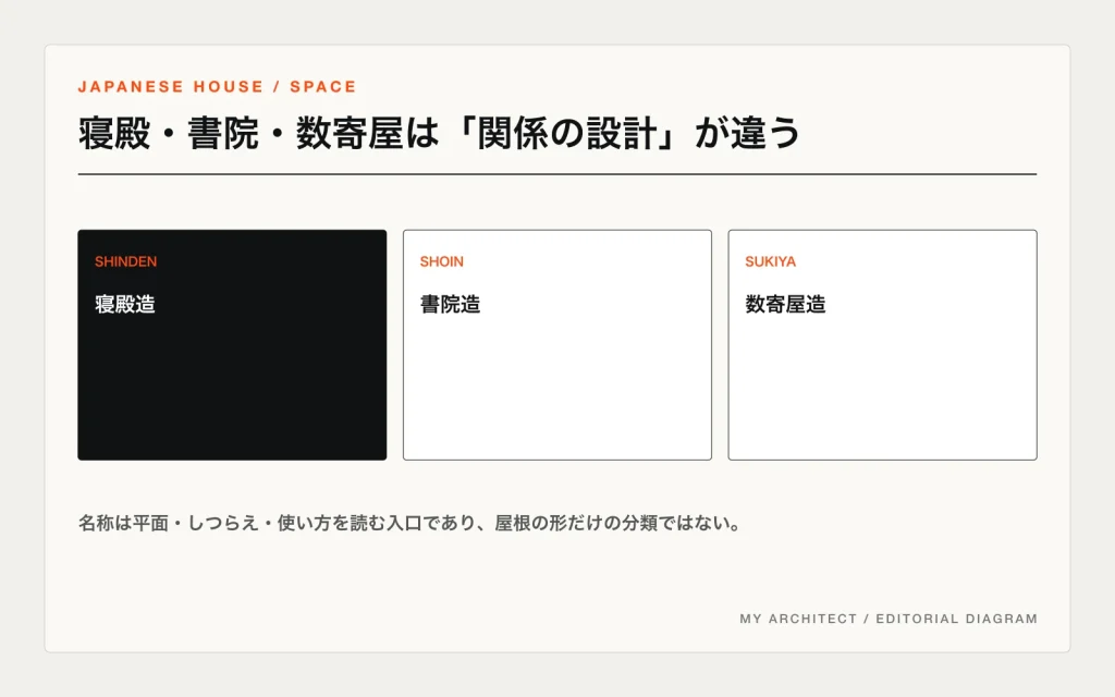 寝殿造、書院造、数寄屋造を庭と儀礼、正面性、茶の湯と素材の観点で比較した図