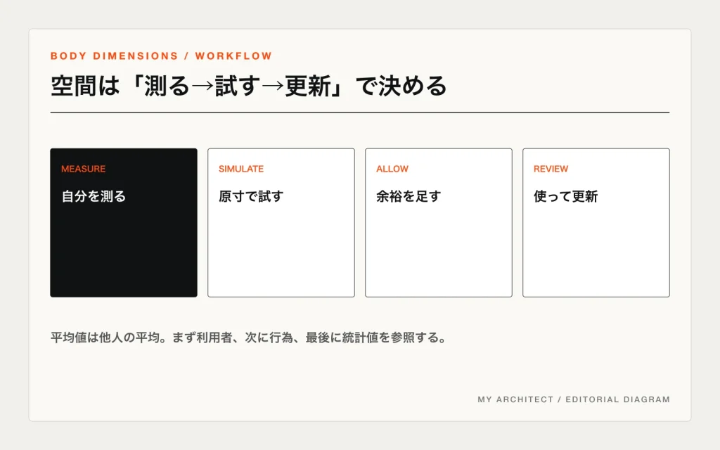 自分を測る、原寸で試す、余裕を足す、使って更新するという空間設計の流れを示す図