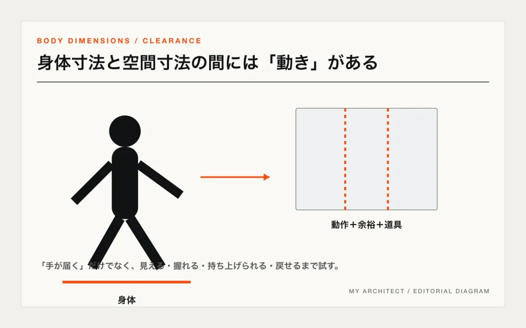 人体の幅に動作、衣服、道具、余裕を加えて空間寸法へ変換する概念図