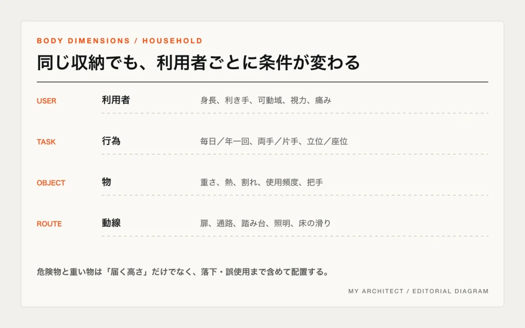 利用者、行為、物、動線の四条件から収納位置を考える図