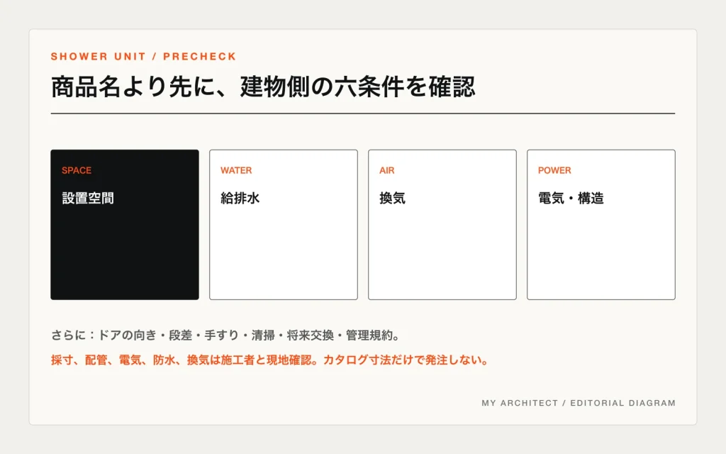設置空間、給排水、換気、電気と構造、出入口、維持管理からシャワーユニットを選ぶ図