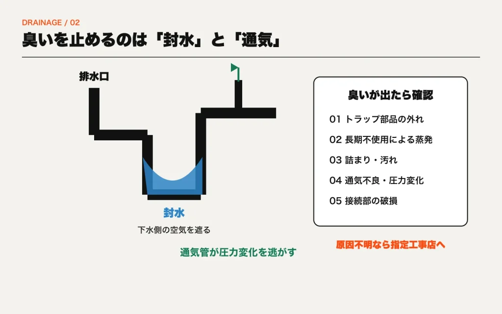 排水トラップにたまる封水が臭気を遮り、通気管が配管内の圧力変化を逃がす仕組みの図