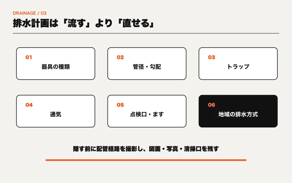 器具、管径と勾配、トラップ、通気、点検口、地域の排水方式を確認する排水計画の図