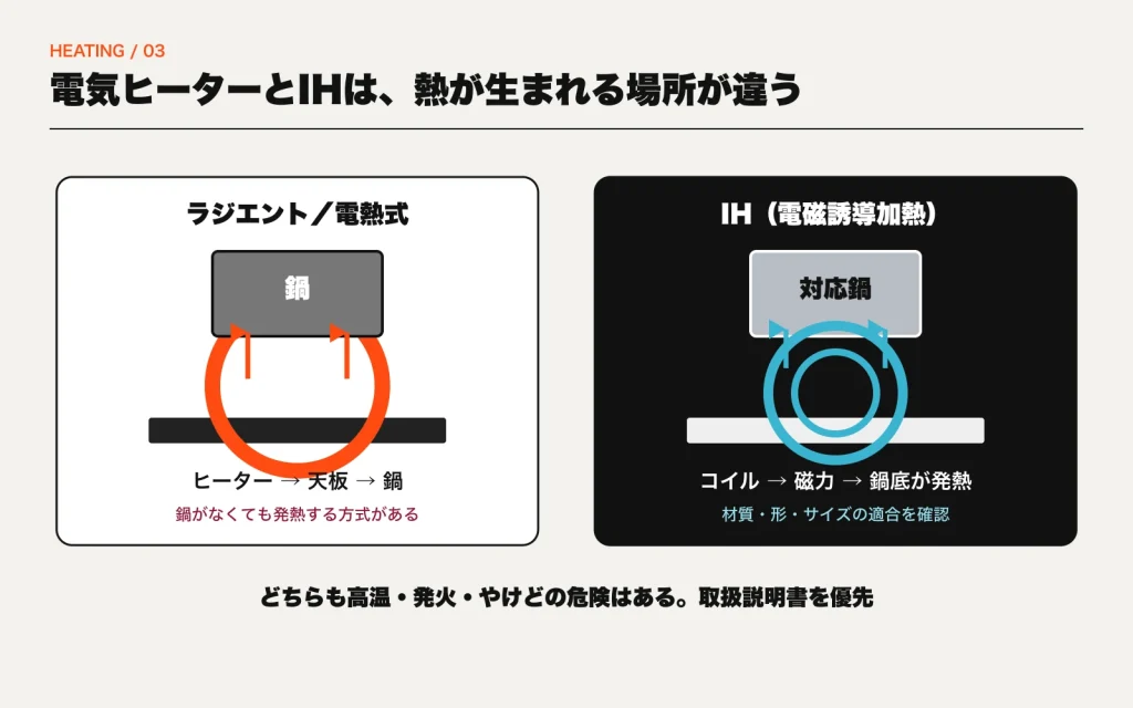 ヒーターから天板を介して鍋へ熱を伝える電熱式と、磁力で対応鍋の底を発熱させるIHを比較した図