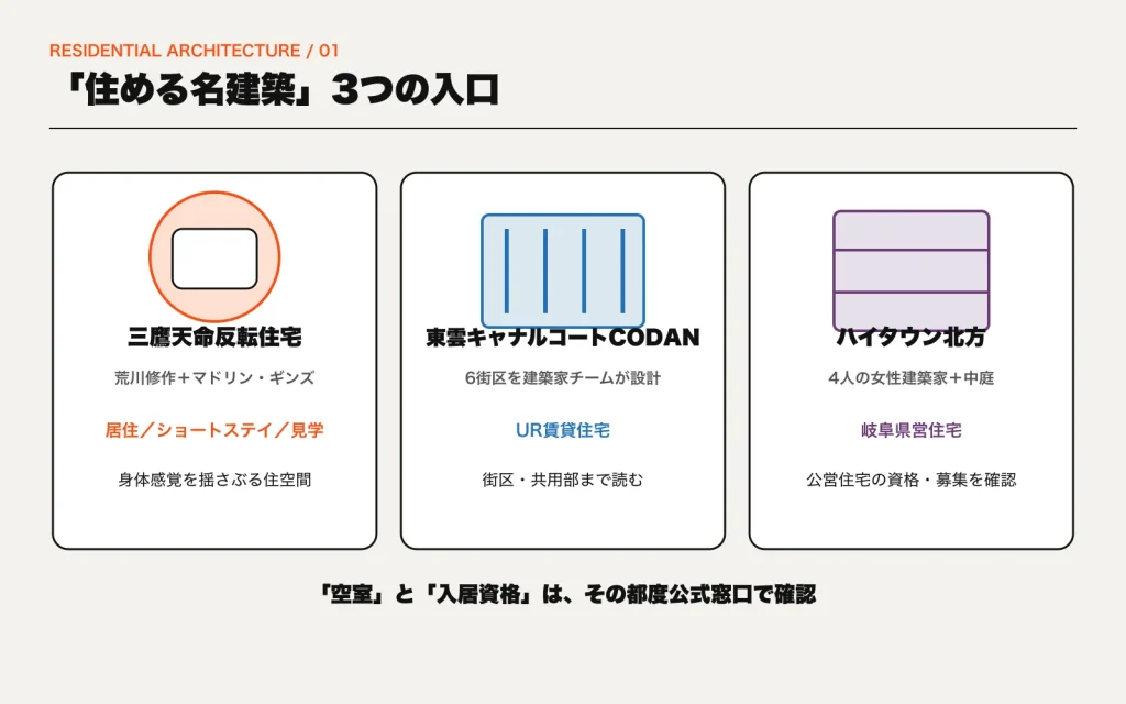三鷹天命反転住宅、東雲キャナルコートCODAN、ハイタウン北方の利用形態と設計者を整理した図
