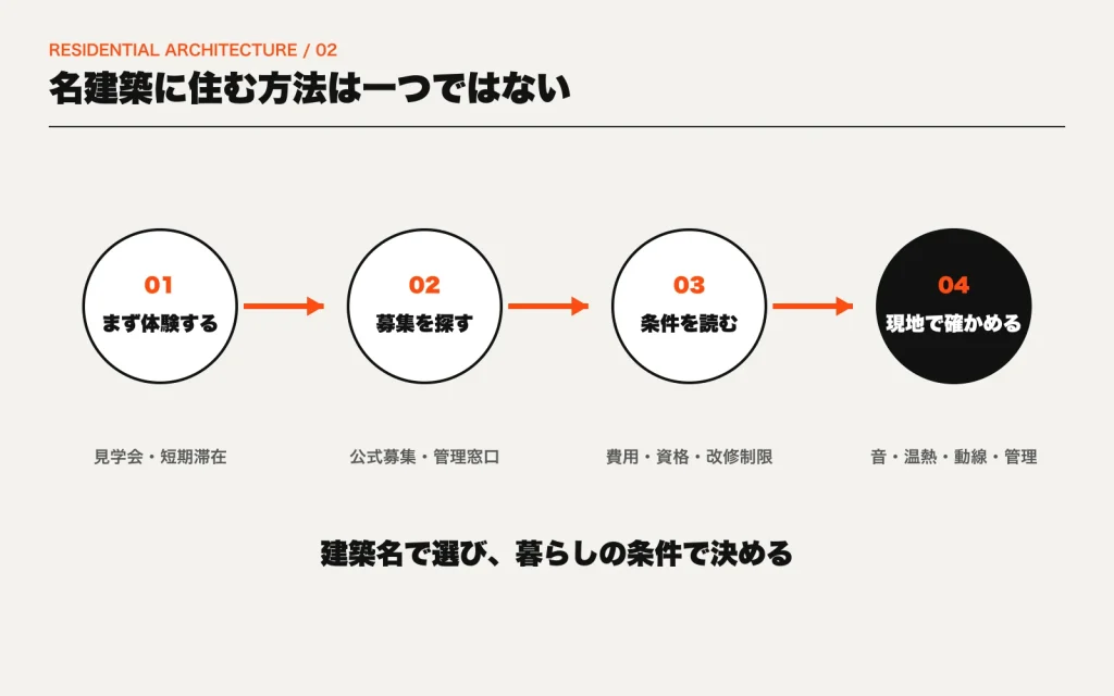 見学や短期滞在、公式募集、入居条件の確認、現地確認という名建築に住むまでの流れを示した図