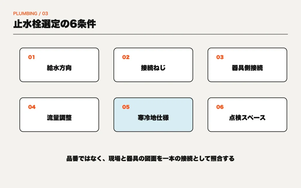 給水方向、接続ねじ、器具側接続、流量調整、寒冷地仕様、点検スペースを示す止水栓選定図