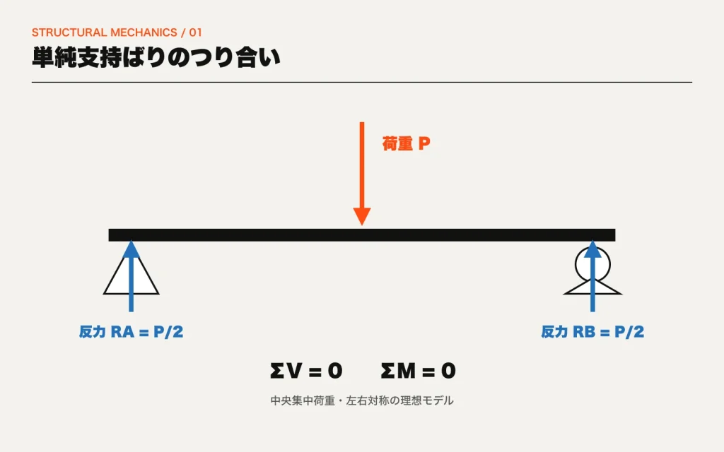 中央に集中荷重Pを受ける単純支持ばりの両端にPの二分の一ずつの反力が生じる図