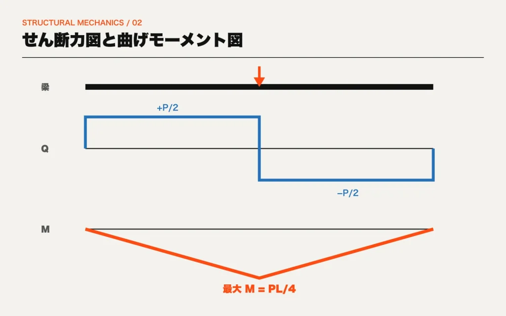 中央集中荷重を受ける単純支持ばりのせん断力図と三角形の曲げモーメント図