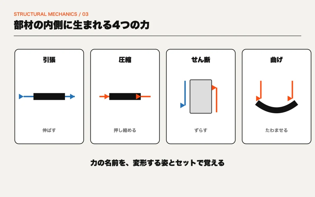 部材に生じる引張、圧縮、せん断、曲げの力と変形を四つ並べた図