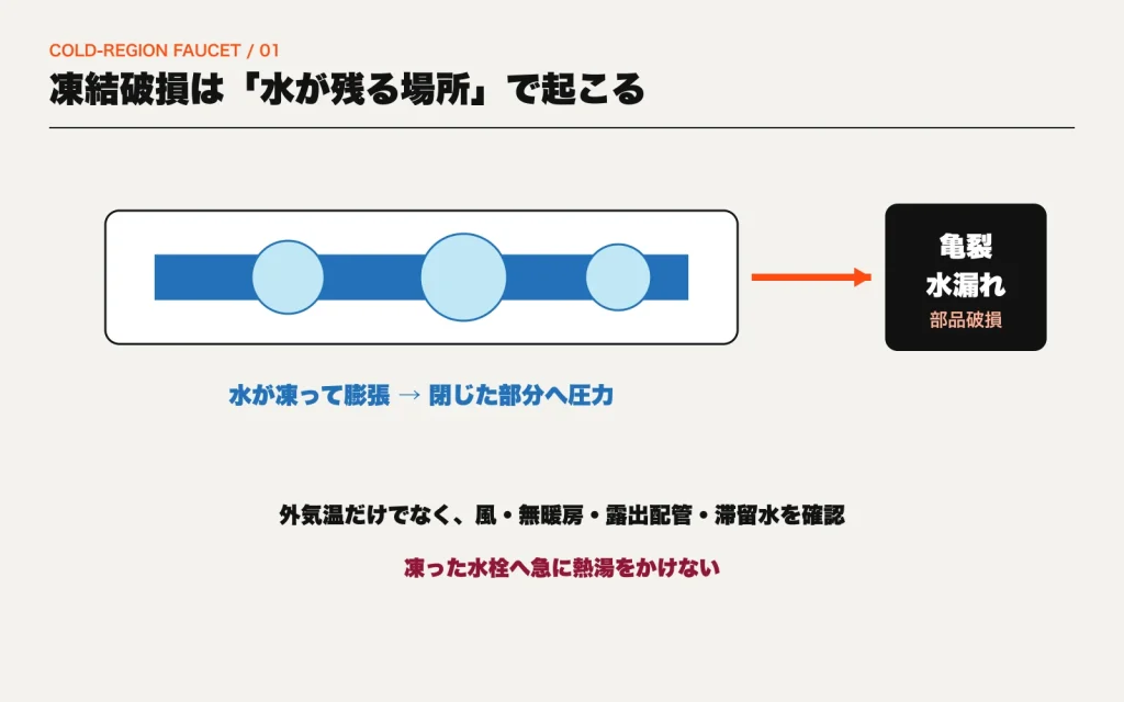 配管や水栓の閉じた部分に残った水が凍結して膨張し、亀裂や水漏れを起こす仕組みの図