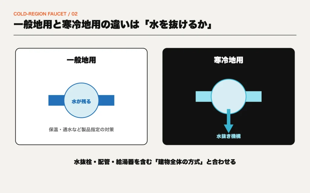 水が残る一般地用と、水抜き機構で水を排出できる寒冷地用水栓を比較した図