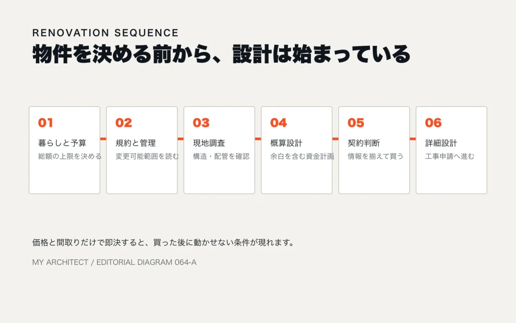 暮らしと予算、規約と管理、現地調査、概算設計、契約判断、詳細設計の順序を示した図