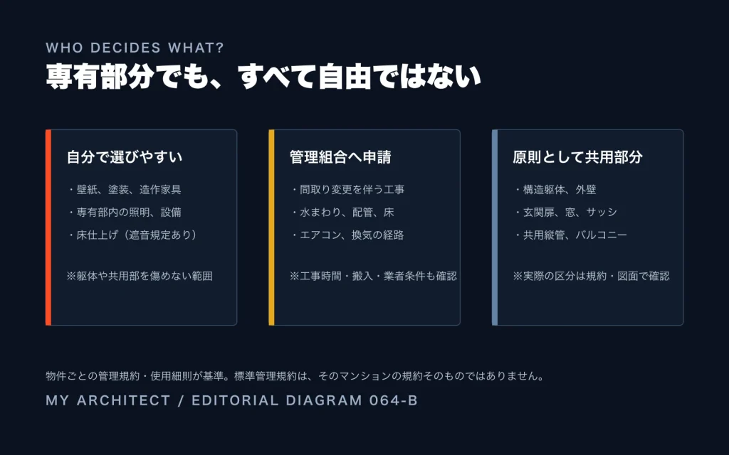 マンションで自分で選びやすい部分、管理組合へ申請する工事、原則として共用部分となる箇所を整理した図