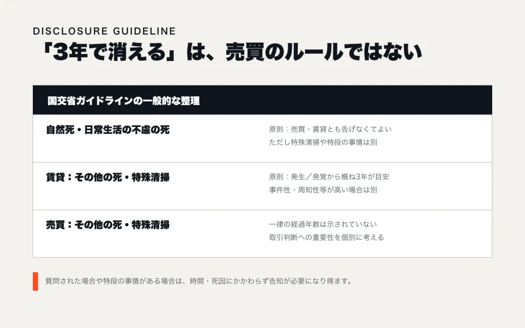 自然死、賃貸、売買について国土交通省の人の死の告知ガイドラインを比較した図