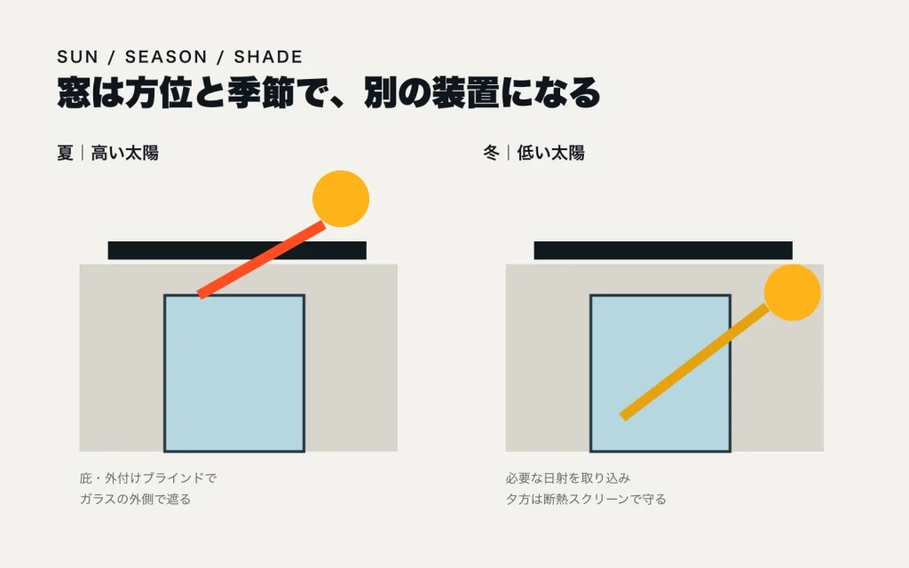 夏の高い太陽を庇で遮り冬の低い太陽を室内へ取り込む窓の断面図