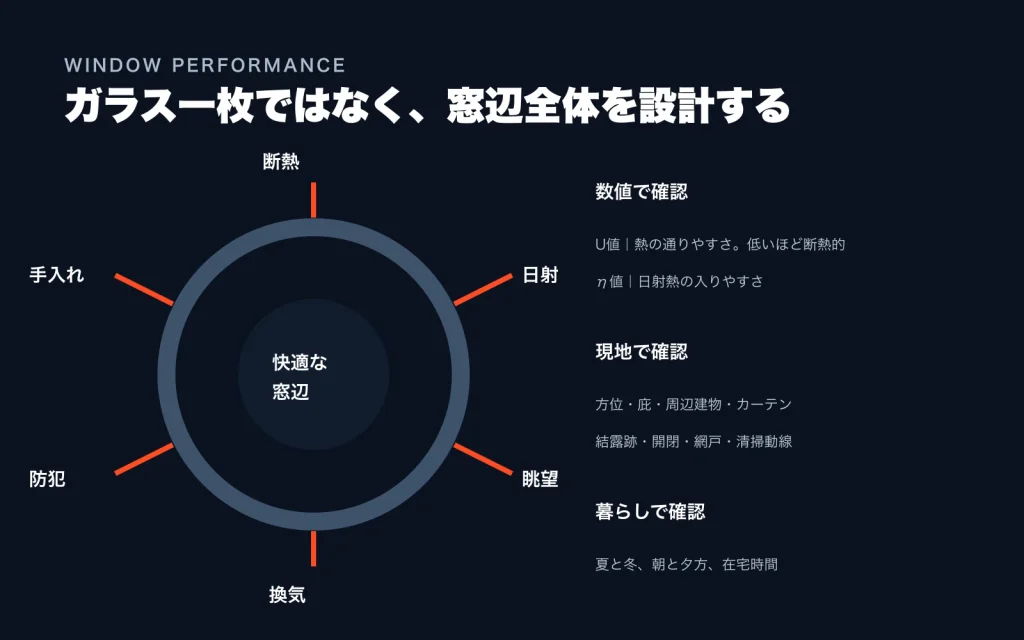 断熱、日射、眺望、換気、防犯、手入れという窓辺の性能を示した図