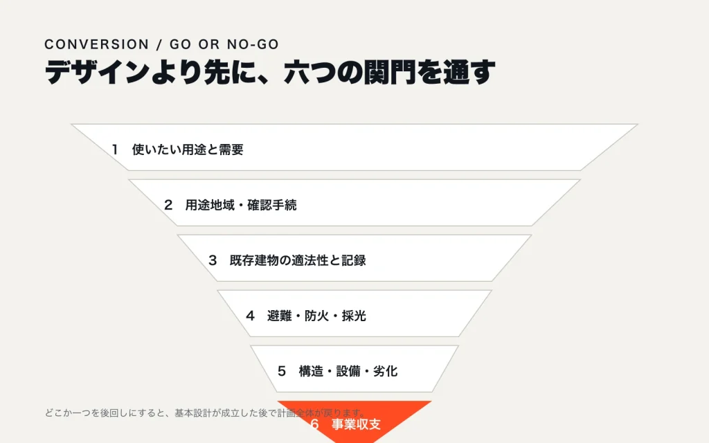用途と需要、用途地域、既存適法性、避難防火、構造設備、事業収支という用途変更の検討順序を示した図