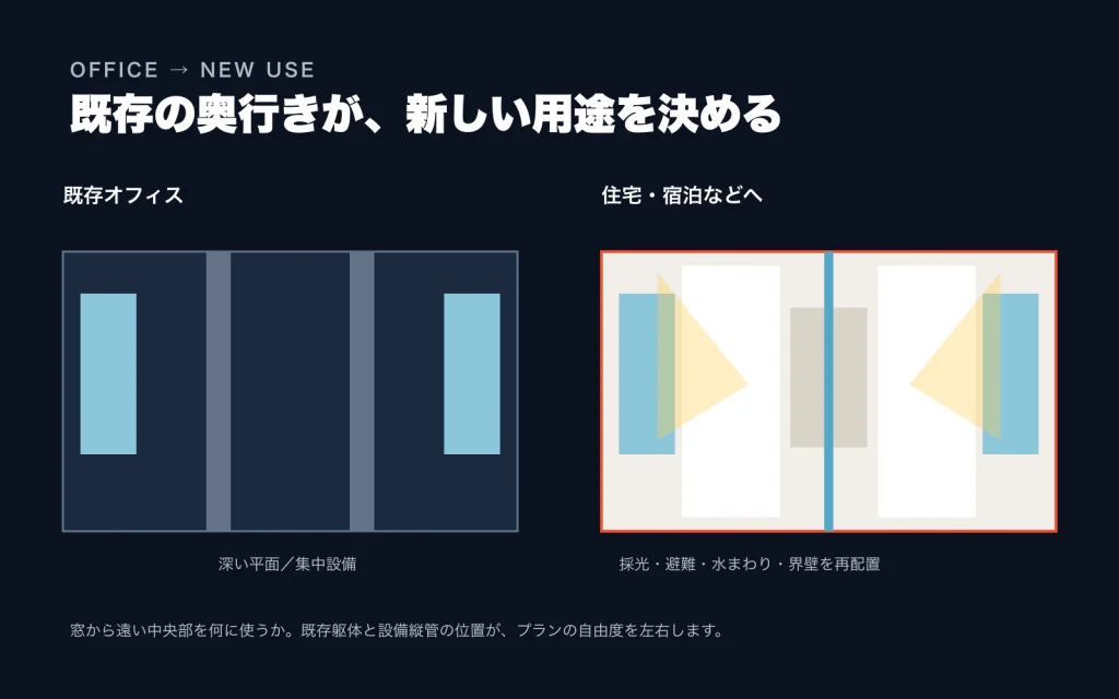 奥行きの深い既存オフィスへ採光のある居室と中央の設備部分を配置する考え方を示した図